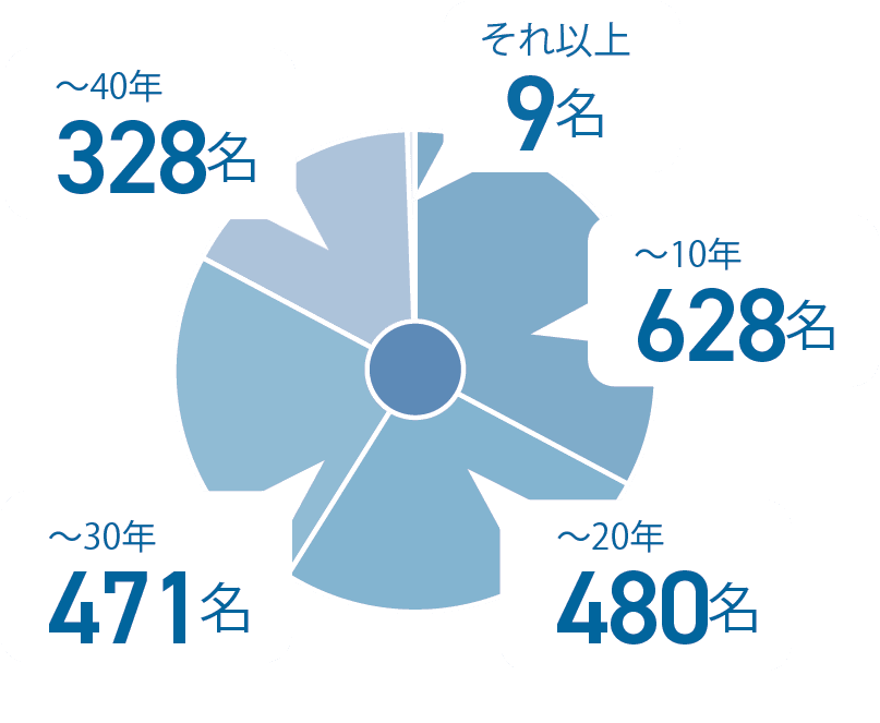 〜10年628名 〜20代480名 〜30代471名 〜40代328名 それ以上９名