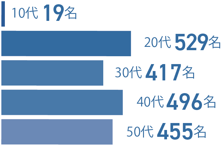 10代19名 20代529名 30代417名 40代496名 50代455名
