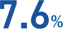 7.6%