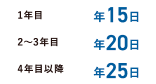 1年目年15日 2〜3年目年20日 4年目以降年25日