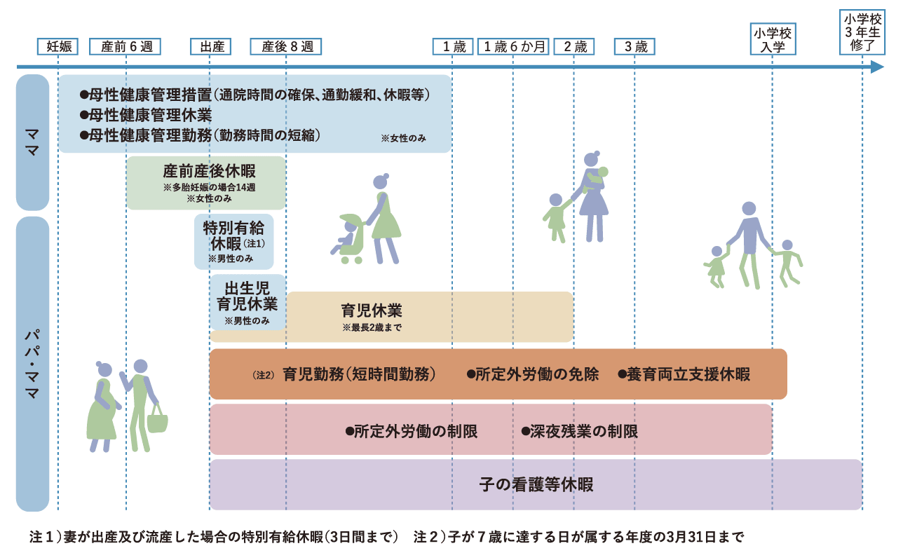 図：仕事と育児の両立支援制度