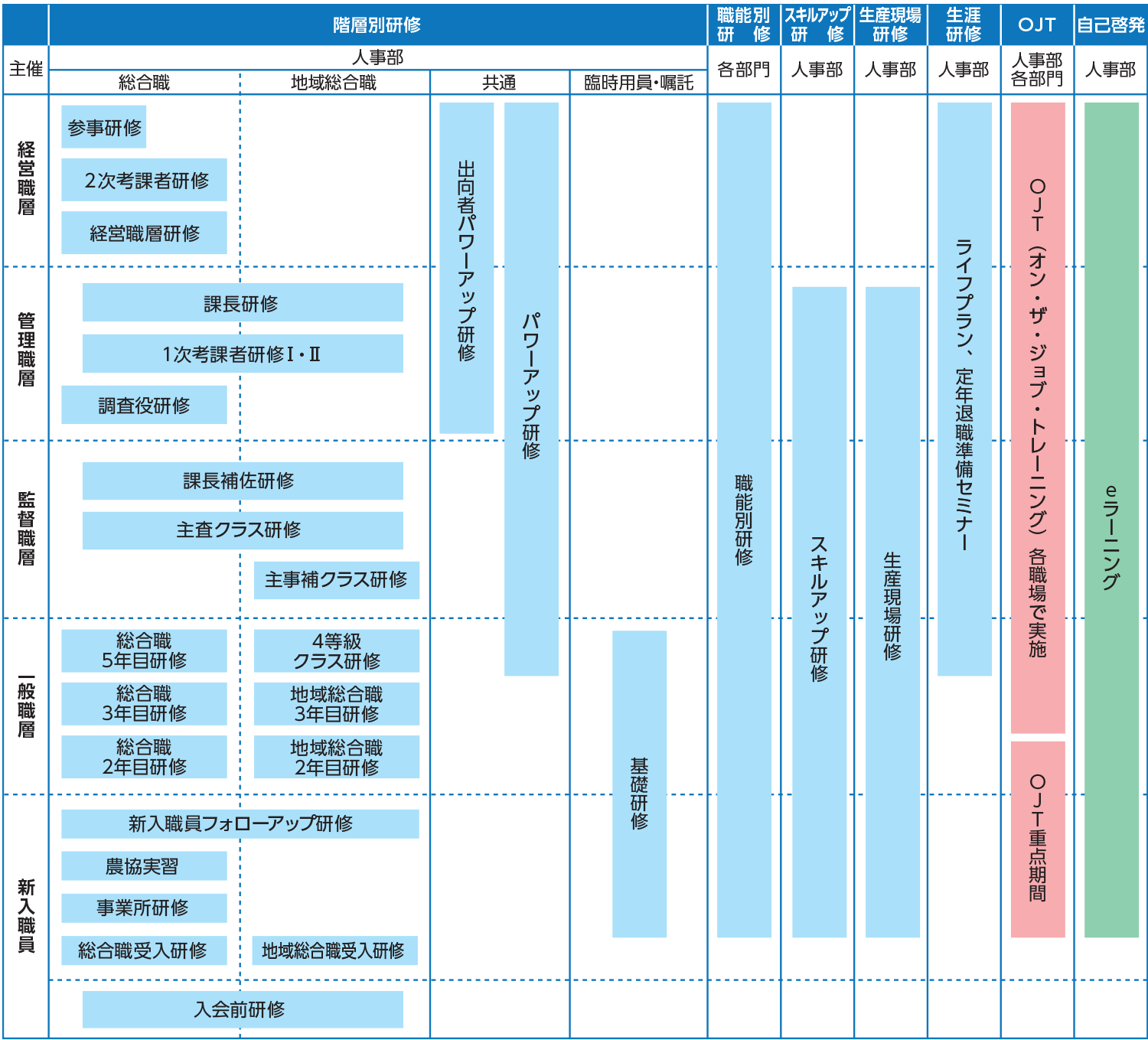 能力開発体系図