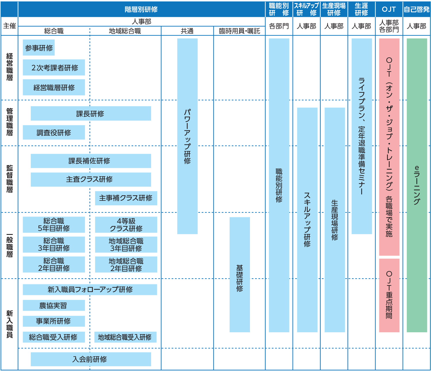 能力開発体系図