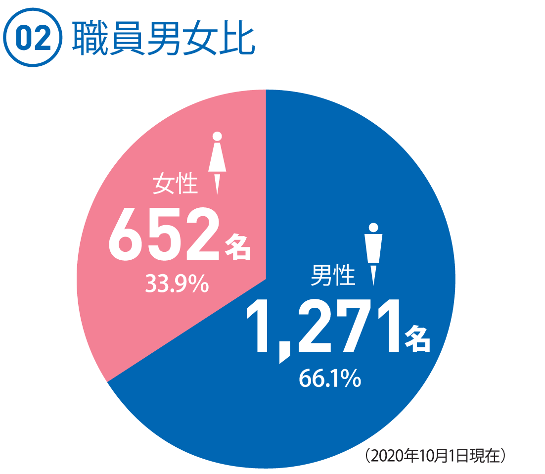 数字で見るホクレン ホクレン採用情報 数字で見るホクレン ホクレン採用情報
