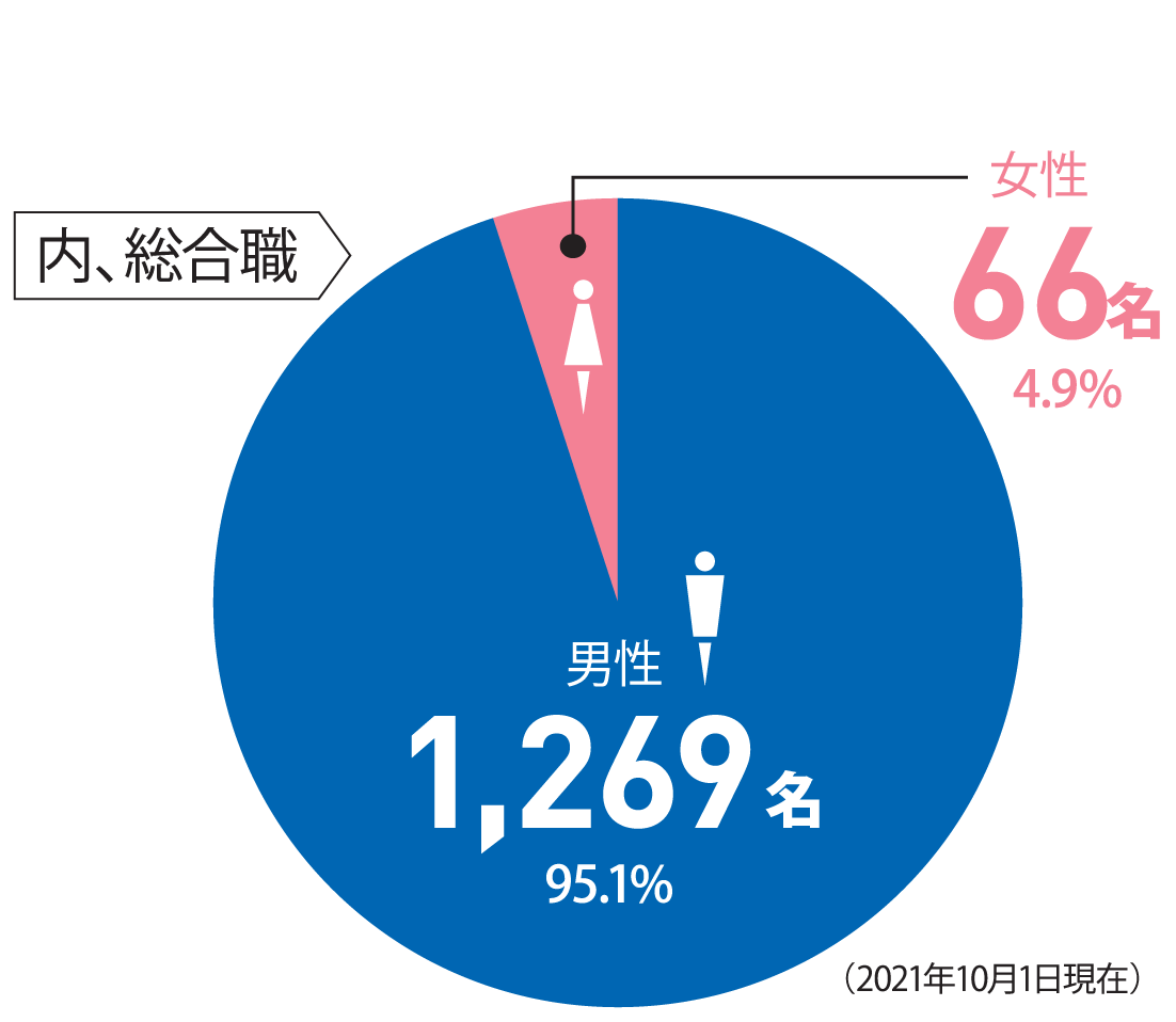 （内女性総合職56名　全体の2.9％）（総合職　1325名　◯男性：1269名　95.8％　◯女性：56名　4.2％）