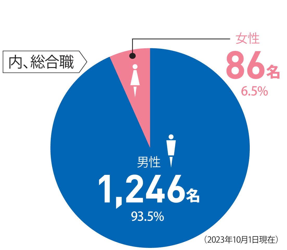（総合職　1,332名　◯男性：1,246 名　93.5%　◯女性：86名　6.5%）