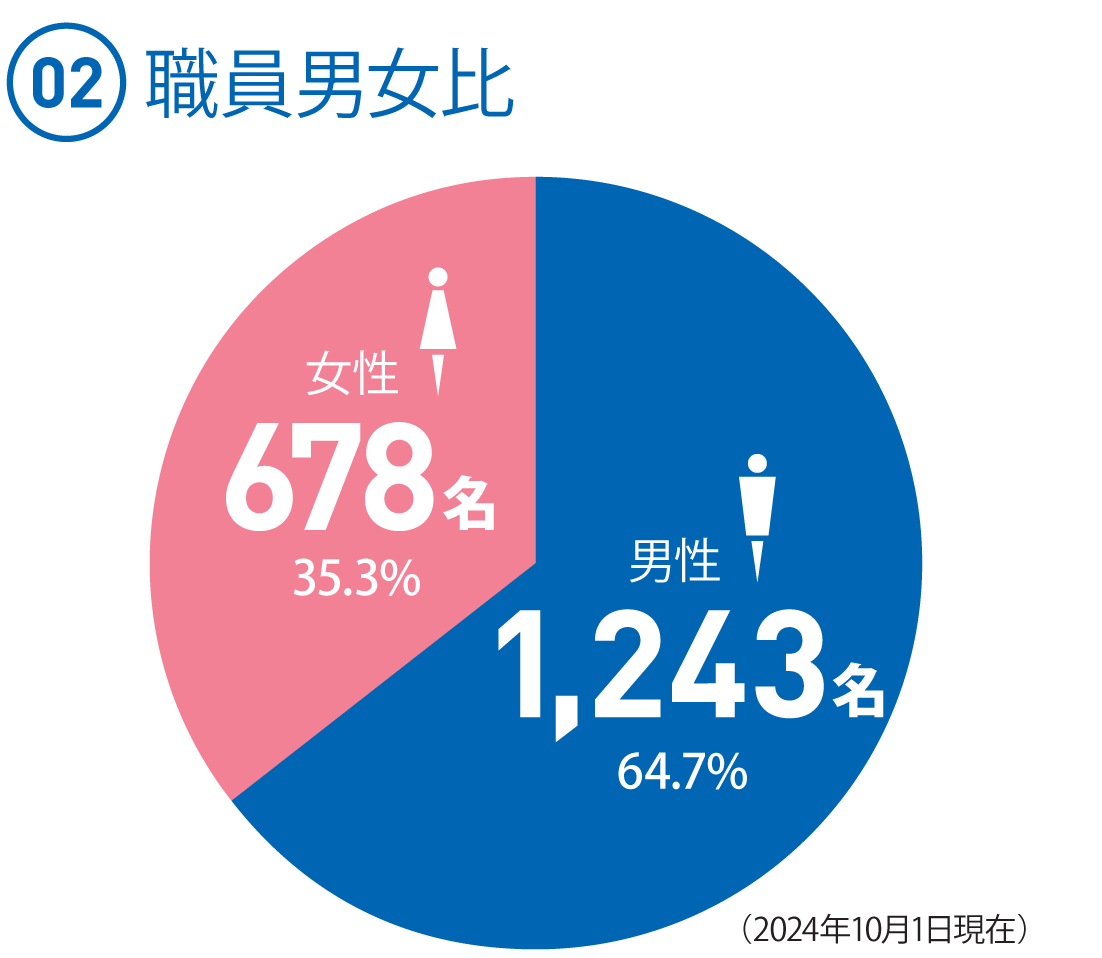 (02)職員男女比 ◯男性　1,243名　64.7%　◯女性　678名　35.3%　