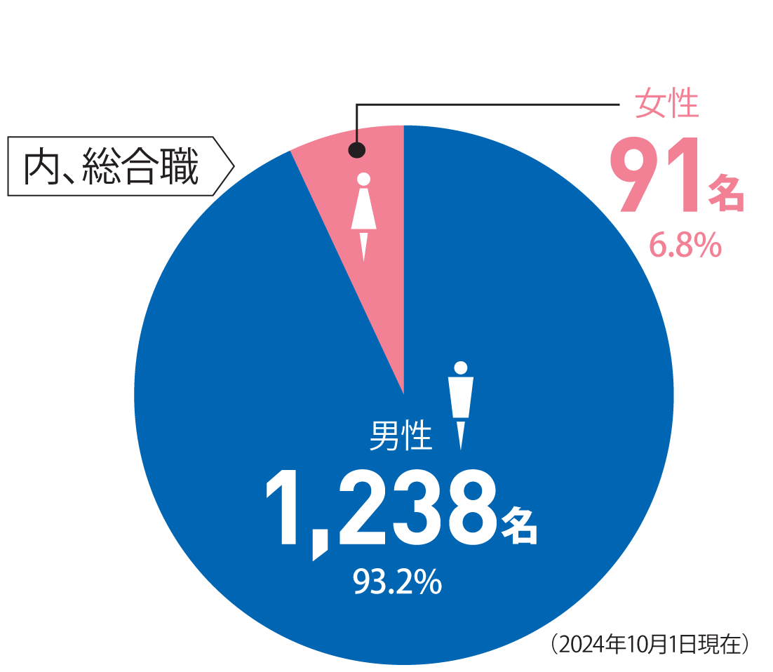 （総合職　1,329名　◯男性：1,238 名　93.2%　◯女性：91名　6.8%）