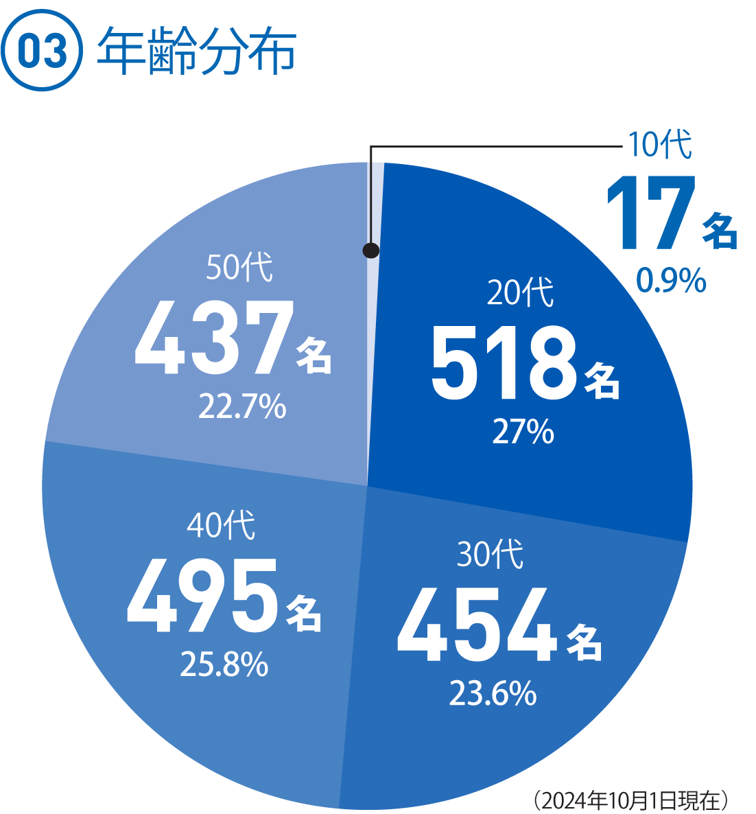 (03)年齢分布　10代　17名　0.9%　◯20代　518名　27.0%　◯30代　454名　23.6%　◯40代　495名　25.8%　◯50代　437名　22.7%