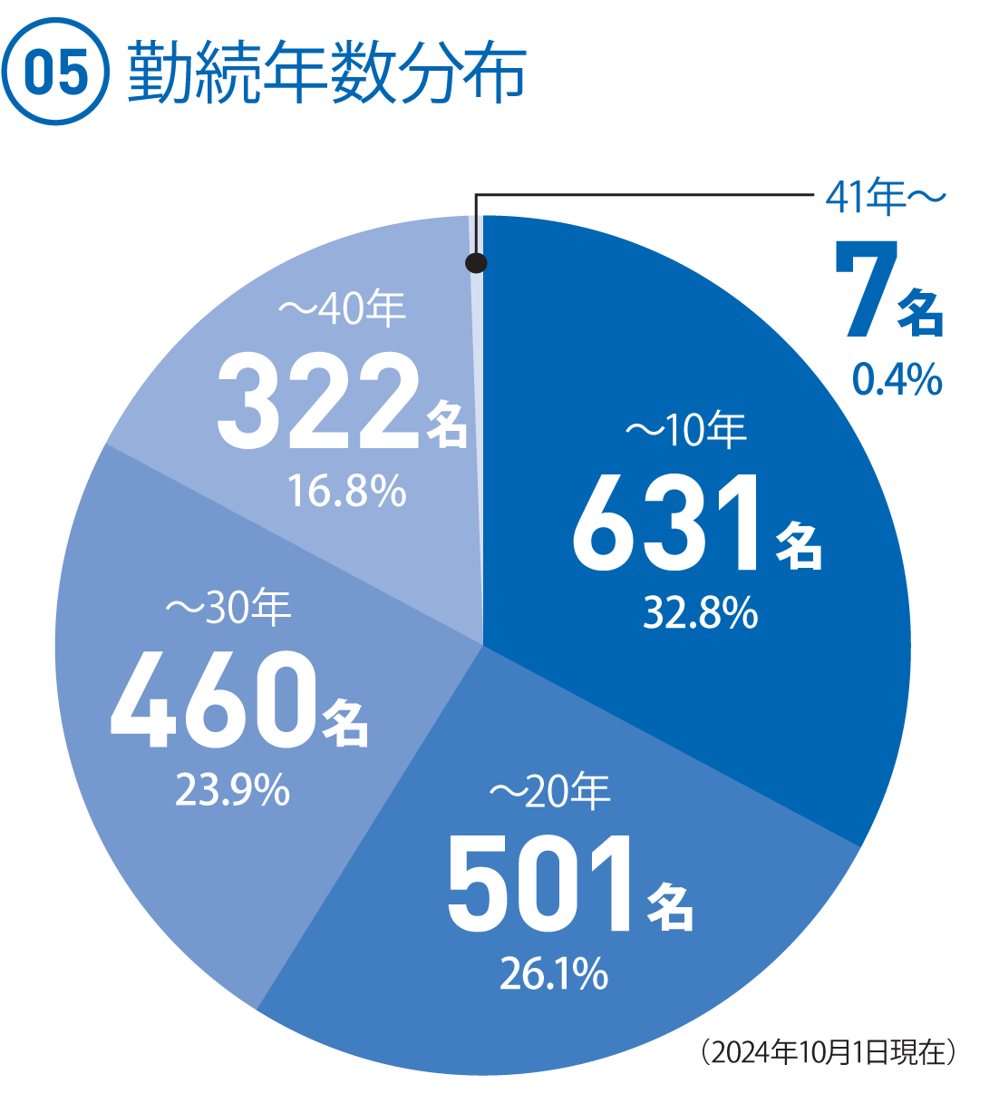 (05)勤続年数分布　◯～10年　631人　32.8%　◯～20年　501人　26.1%　◯～30年　460人　23.9%　◯～40年　322人　16.8%　◯41年～　7人　0.4%