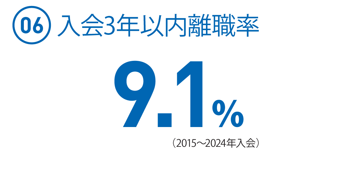 (06)入会3年以内離職率　9.1％（2015～2024年入会）