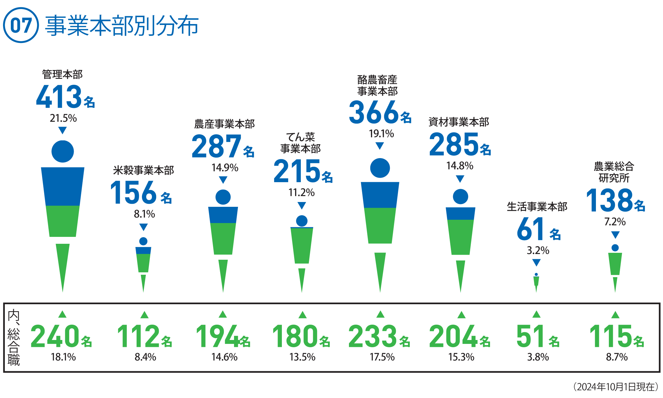 (07)事業本部別職員数　○管理本部　413名　21.5%　[総合職240名　18.1%]　○米穀事業本部　156名　8.1%　[総合職 112名　8.4%]　○農産事業本部　287名　14.9%　[総合職 194名　14.6%]　○てん菜事業本部　215名　11.2%　[総合職 180名　13.5%]　○酪農畜産事業本部　366名　19.1%　[総合職 233名　17.5%]　○資材事業本部　285名　14.8%　[総合職 204名　15.3%]　○生活事業本部　61名　3.2%　[総合職 51名　3.8%]　○農業総合研究所　138名　7.2%　[総合職 115名　8.7%]
