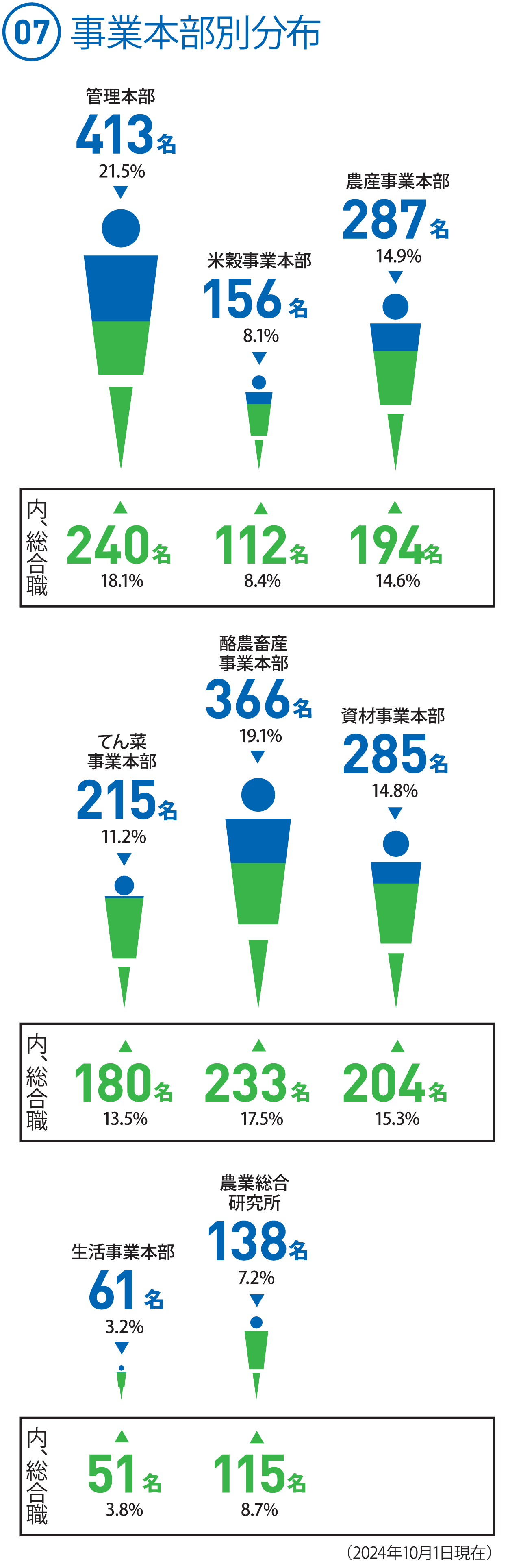 (07)事業本部別職員数　○管理本部　413名　21.5%　[総合職240名　18.1%]　○米穀事業本部　156名　8.1%　[総合職 112名　8.4%]　○農産事業本部　287名　14.9%　[総合職 194名　14.6%]　○てん菜事業本部　215名　11.2%　[総合職 180名　13.5%]　○酪農畜産事業本部　366名　19.1%　[総合職 233名　17.5%]　○資材事業本部　285名　14.8%　[総合職 204名　15.3%]　○生活事業本部　61名　3.2%　[総合職 51名　3.8%]　○農業総合研究所　138名　7.2%　[総合職 115名　8.7%]
