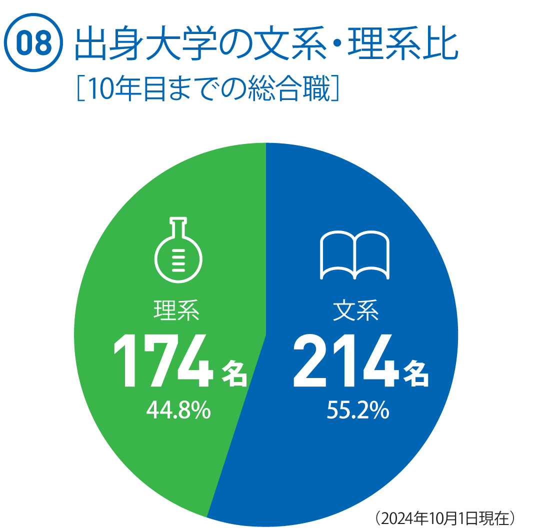 (08)10年目までの総合職（388名）　○文系：214名（55.2%）　○理系：174名（44.8%）