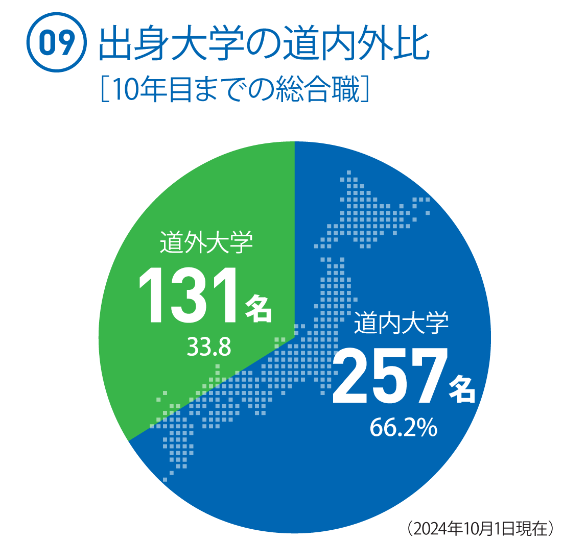 (09)10年目までの総合職　出身大学の割合　○道内大学：257名（66.2%）　○道外大学：131名（33.8%）