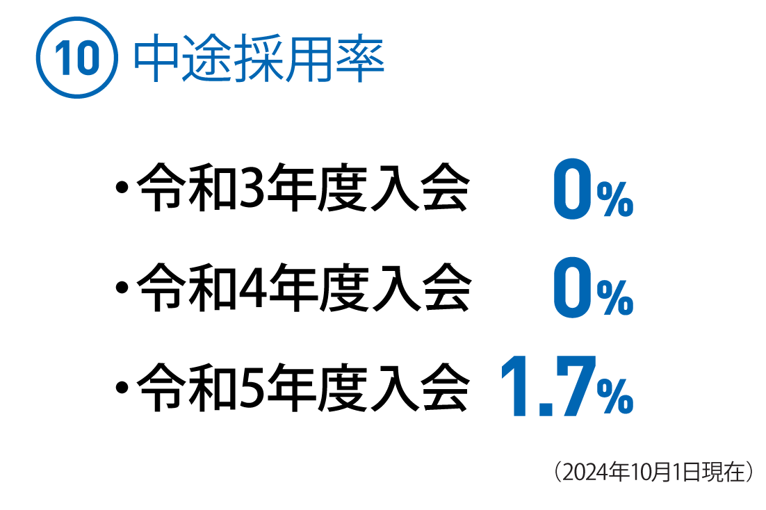 (10)中途採用率（388名）　○令和3年度入会0%　○令和4年度入会0%　○令和5年度入会1.7%