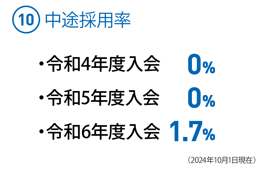 (10)中途採用率（388名）　○令和4年度入会0%　○令和5年度入会0%　○令和6年度入会1.7%